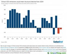 國際專家預(yù)測中國碳排放今年（2023年）就達(dá)峰！