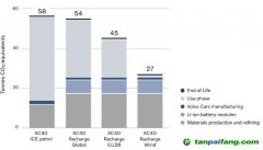 基于當前電網排放水平，新能源汽車真的低碳么？