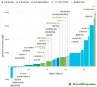 CCS、CCUS被抵制，“碳捕手”技術是騙局？