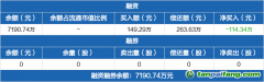 碳中和ETF：融資凈償還114.34萬(wàn)元，融資余額7190.74萬(wàn)元（01-15）