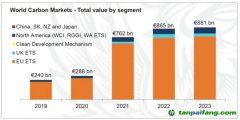 LSEG年度旗艦報告《2023年全球碳市場年報》發(fā)布｜2023年全球碳市場交易額繼續(xù)增長，碳價走勢分化