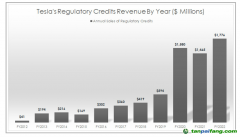 特斯拉賣碳積分共獲得648億元，怎么做到的？
