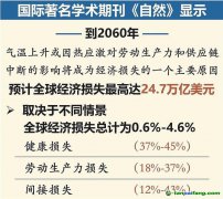 到2060年全球氣候變化或致經(jīng)濟(jì)損失24.7萬(wàn)億美元