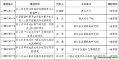 【浙社科辦〔2024〕9號(hào)】關(guān)于公布浙江省社科規(guī)劃“推進(jìn)長(zhǎng)三角一體化研究”“碳達(dá)峰碳中和研究”專(zhuān)項(xiàng)課題立項(xiàng)名單的通知