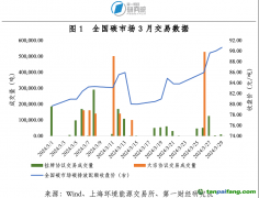 全國碳市場交易價(jià)格創(chuàng)歷史新高，地方碳市場活躍度上升