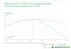 碳預(yù)算即將耗盡，延遲能源轉(zhuǎn)型代價(jià)高昂