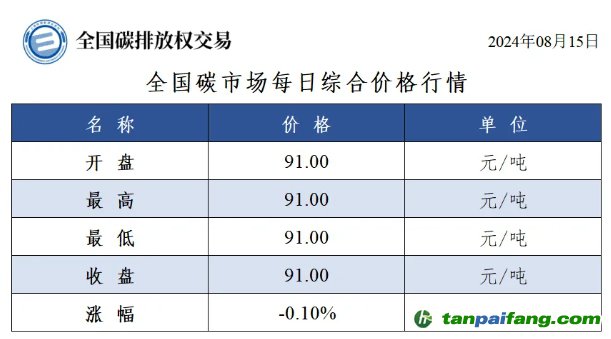 今日碳價(jià)：全國(guó)碳市場(chǎng)每日綜合價(jià)格行情及成交信息20240815