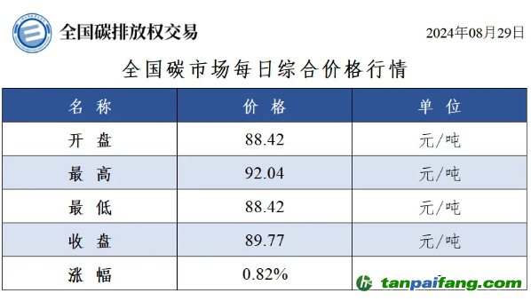 今日碳價：全國碳市場每日綜合價格行情及成交信息20240829