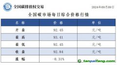 今日碳價(jià)：全國(guó)碳市場(chǎng)每日綜合價(jià)格行情及成交信息20240909