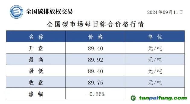 今日碳價(jià)：全國碳市場(chǎng)每日綜合價(jià)格行情及成交信息20240911