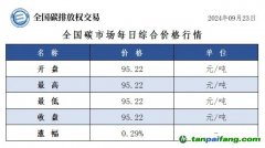 今日碳價(jià)：全國(guó)碳市場(chǎng)每日綜合價(jià)格行情及成交信息20240923