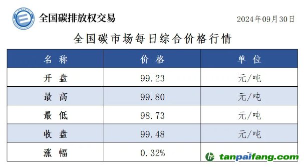 今日碳價(jià)：全國(guó)碳市場(chǎng)每日綜合價(jià)格行情及成交信息20240930