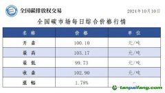 今日碳價(jià)：全國(guó)碳市場(chǎng)每日綜合價(jià)格行情及成交信息20241010