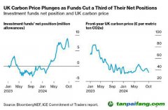 隨著投資者退出 英國碳價(jià)觸及五個月低點(diǎn)